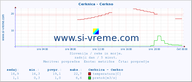 POVPREČJE :: Cerknica - Cerkno :: temperatura | pretok | višina :: zadnji dan / 5 minut.