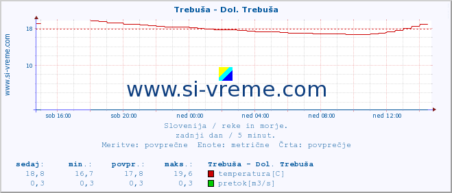 POVPREČJE :: Trebuša - Dol. Trebuša :: temperatura | pretok | višina :: zadnji dan / 5 minut.