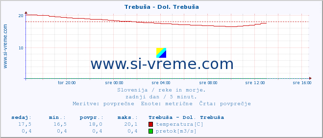 POVPREČJE :: Trebuša - Dol. Trebuša :: temperatura | pretok | višina :: zadnji dan / 5 minut.