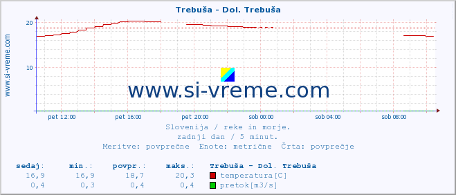 POVPREČJE :: Trebuša - Dol. Trebuša :: temperatura | pretok | višina :: zadnji dan / 5 minut.