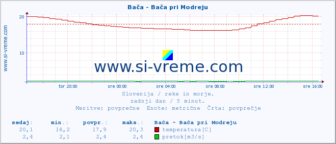 POVPREČJE :: Bača - Bača pri Modreju :: temperatura | pretok | višina :: zadnji dan / 5 minut.