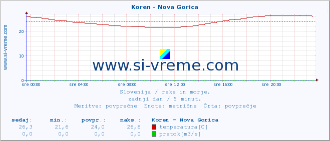 POVPREČJE :: Koren - Nova Gorica :: temperatura | pretok | višina :: zadnji dan / 5 minut.