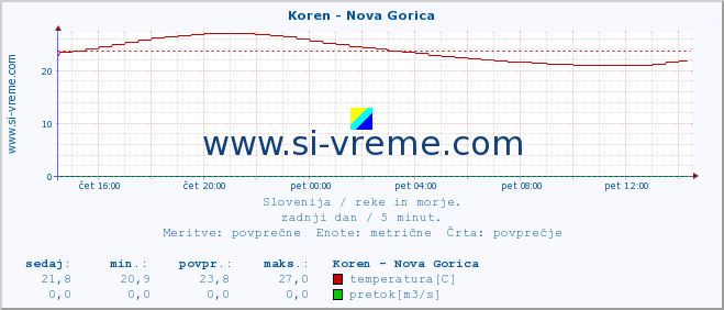 POVPREČJE :: Koren - Nova Gorica :: temperatura | pretok | višina :: zadnji dan / 5 minut.