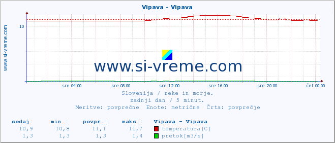 POVPREČJE :: Vipava - Vipava :: temperatura | pretok | višina :: zadnji dan / 5 minut.