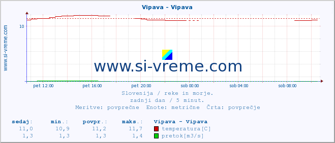 POVPREČJE :: Vipava - Vipava :: temperatura | pretok | višina :: zadnji dan / 5 minut.