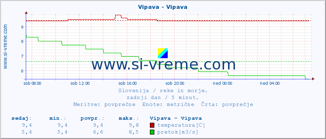 POVPREČJE :: Vipava - Vipava :: temperatura | pretok | višina :: zadnji dan / 5 minut.