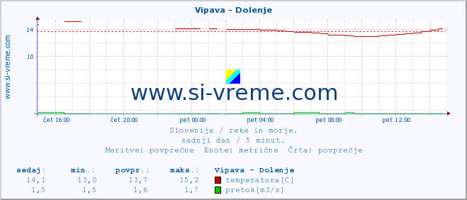 POVPREČJE :: Vipava - Dolenje :: temperatura | pretok | višina :: zadnji dan / 5 minut.