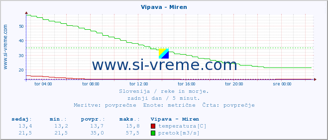 POVPREČJE :: Vipava - Miren :: temperatura | pretok | višina :: zadnji dan / 5 minut.