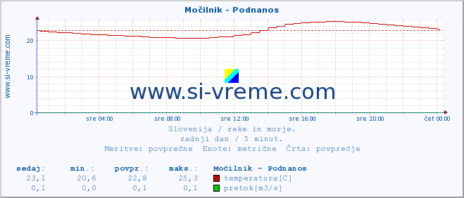 POVPREČJE :: Močilnik - Podnanos :: temperatura | pretok | višina :: zadnji dan / 5 minut.