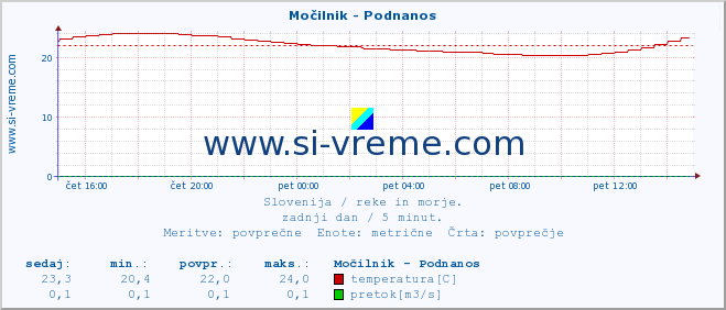 POVPREČJE :: Močilnik - Podnanos :: temperatura | pretok | višina :: zadnji dan / 5 minut.