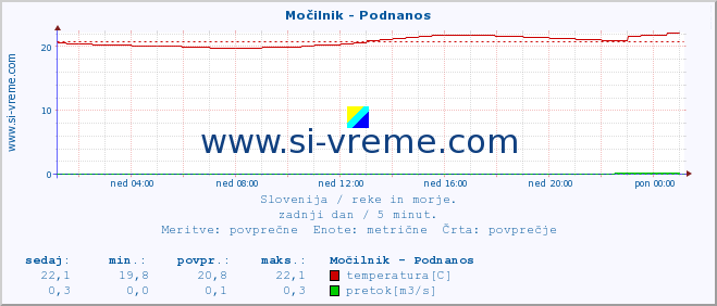 POVPREČJE :: Močilnik - Podnanos :: temperatura | pretok | višina :: zadnji dan / 5 minut.