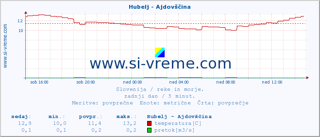 POVPREČJE :: Hubelj - Ajdovščina :: temperatura | pretok | višina :: zadnji dan / 5 minut.