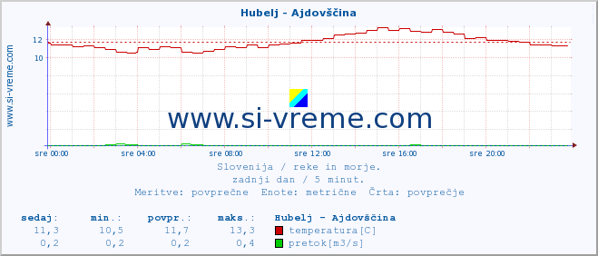 POVPREČJE :: Hubelj - Ajdovščina :: temperatura | pretok | višina :: zadnji dan / 5 minut.