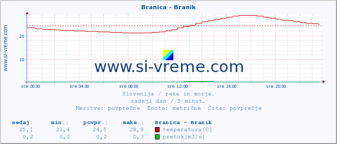 POVPREČJE :: Branica - Branik :: temperatura | pretok | višina :: zadnji dan / 5 minut.