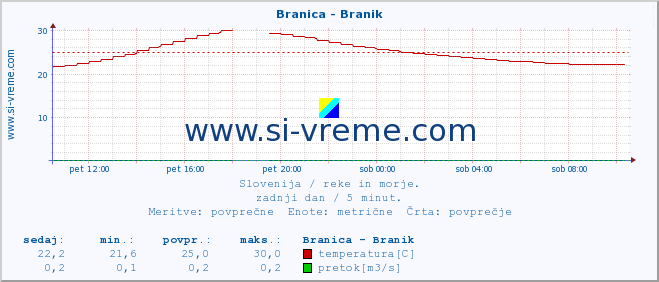 POVPREČJE :: Branica - Branik :: temperatura | pretok | višina :: zadnji dan / 5 minut.