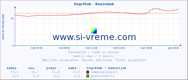 POVPREČJE :: Vogršček - Bezovljak :: temperatura | pretok | višina :: zadnji dan / 5 minut.