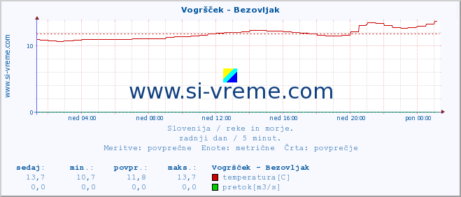 POVPREČJE :: Vogršček - Bezovljak :: temperatura | pretok | višina :: zadnji dan / 5 minut.