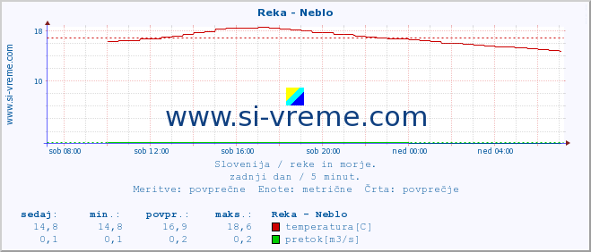 POVPREČJE :: Reka - Neblo :: temperatura | pretok | višina :: zadnji dan / 5 minut.