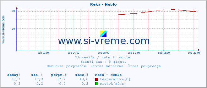 POVPREČJE :: Reka - Neblo :: temperatura | pretok | višina :: zadnji dan / 5 minut.