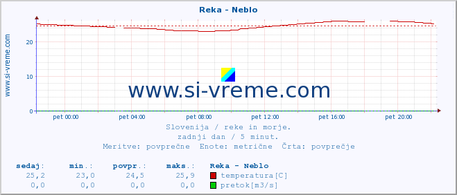 POVPREČJE :: Reka - Neblo :: temperatura | pretok | višina :: zadnji dan / 5 minut.