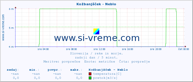 POVPREČJE :: Kožbanjšček - Neblo :: temperatura | pretok | višina :: zadnji dan / 5 minut.