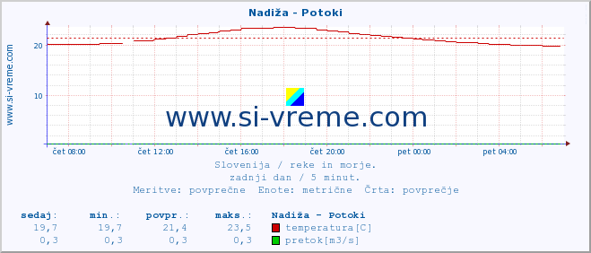 POVPREČJE :: Nadiža - Potoki :: temperatura | pretok | višina :: zadnji dan / 5 minut.