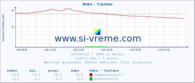 POVPREČJE :: Reka - Trpčane :: temperatura | pretok | višina :: zadnji dan / 5 minut.