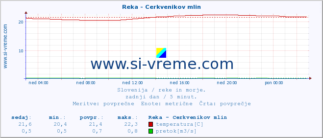 POVPREČJE :: Reka - Cerkvenikov mlin :: temperatura | pretok | višina :: zadnji dan / 5 minut.