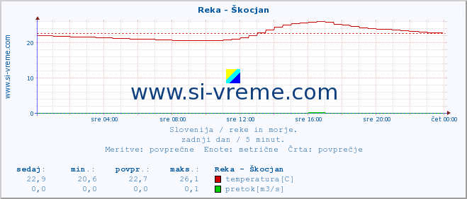 POVPREČJE :: Reka - Škocjan :: temperatura | pretok | višina :: zadnji dan / 5 minut.