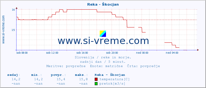 POVPREČJE :: Reka - Škocjan :: temperatura | pretok | višina :: zadnji dan / 5 minut.