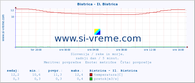 POVPREČJE :: Bistrica - Il. Bistrica :: temperatura | pretok | višina :: zadnji dan / 5 minut.