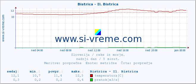 POVPREČJE :: Bistrica - Il. Bistrica :: temperatura | pretok | višina :: zadnji dan / 5 minut.