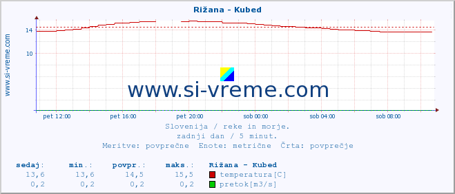 POVPREČJE :: Rižana - Kubed :: temperatura | pretok | višina :: zadnji dan / 5 minut.