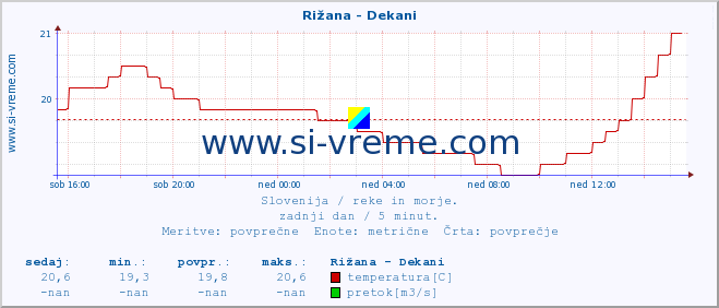 POVPREČJE :: Rižana - Dekani :: temperatura | pretok | višina :: zadnji dan / 5 minut.