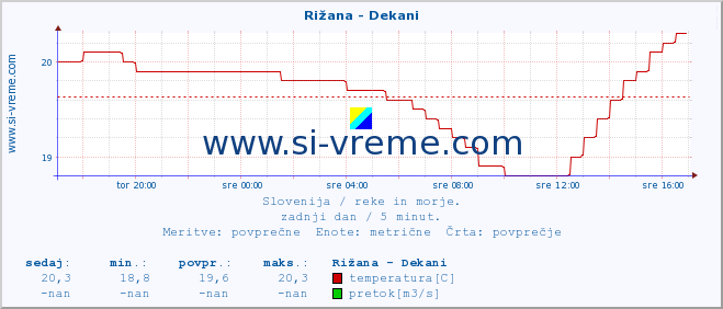 POVPREČJE :: Rižana - Dekani :: temperatura | pretok | višina :: zadnji dan / 5 minut.