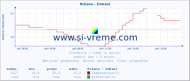 POVPREČJE :: Rižana - Dekani :: temperatura | pretok | višina :: zadnji dan / 5 minut.