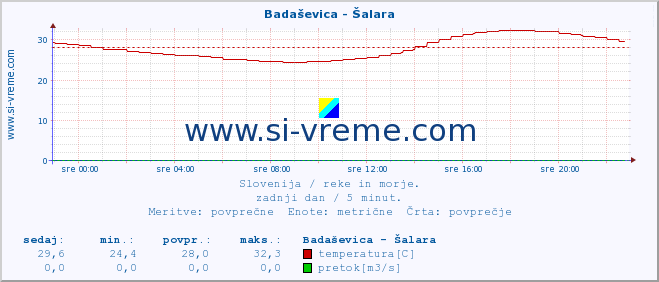 POVPREČJE :: Badaševica - Šalara :: temperatura | pretok | višina :: zadnji dan / 5 minut.