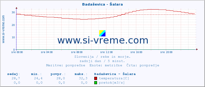 POVPREČJE :: Badaševica - Šalara :: temperatura | pretok | višina :: zadnji dan / 5 minut.