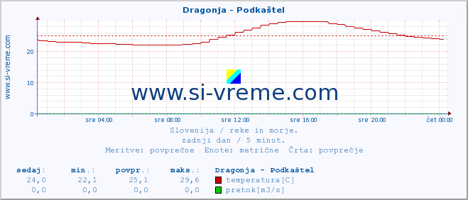 POVPREČJE :: Dragonja - Podkaštel :: temperatura | pretok | višina :: zadnji dan / 5 minut.