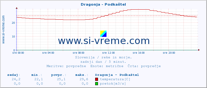 POVPREČJE :: Dragonja - Podkaštel :: temperatura | pretok | višina :: zadnji dan / 5 minut.