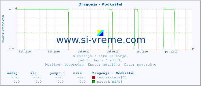 POVPREČJE :: Dragonja - Podkaštel :: temperatura | pretok | višina :: zadnji dan / 5 minut.