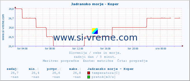 POVPREČJE :: Jadransko morje - Koper :: temperatura | pretok | višina :: zadnji dan / 5 minut.