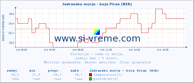 POVPREČJE :: Jadransko morje - boja Piran (NIB) :: temperatura | pretok | višina :: zadnji dan / 5 minut.