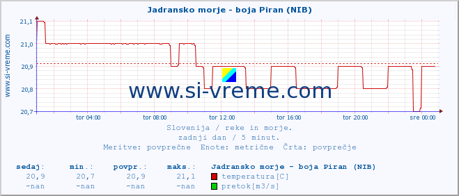 POVPREČJE :: Jadransko morje - boja Piran (NIB) :: temperatura | pretok | višina :: zadnji dan / 5 minut.