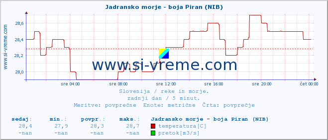 POVPREČJE :: Jadransko morje - boja Piran (NIB) :: temperatura | pretok | višina :: zadnji dan / 5 minut.