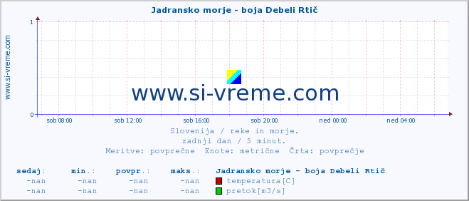 POVPREČJE :: Jadransko morje - boja Debeli Rtič :: temperatura | pretok | višina :: zadnji dan / 5 minut.