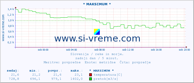 POVPREČJE :: * MAKSIMUM * :: temperatura | pretok | višina :: zadnji dan / 5 minut.