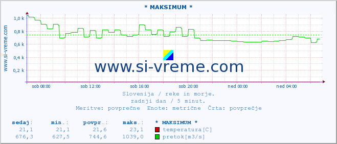 POVPREČJE :: * MAKSIMUM * :: temperatura | pretok | višina :: zadnji dan / 5 minut.