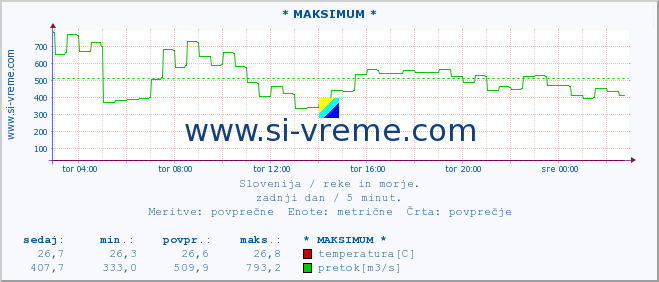 POVPREČJE :: * MAKSIMUM * :: temperatura | pretok | višina :: zadnji dan / 5 minut.