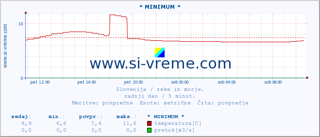 POVPREČJE :: * MINIMUM * :: temperatura | pretok | višina :: zadnji dan / 5 minut.